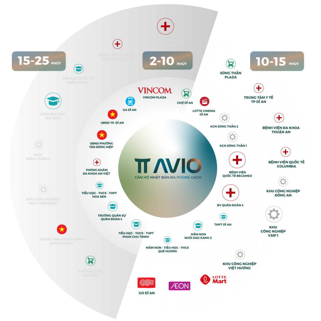 Kết nối vùng dự án TT AVIO